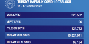 CORONAVİRÜS HAFTALIK VAKA SAYILARI AÇIKLANDI! Katlanarak artıyor