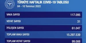 HAFTALIK CORONAVİRÜS TABLOSU AÇIKLANDI