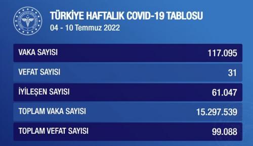 HAFTALIK CORONAVİRÜS TABLOSU AÇIKLANDI