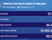 CORONAVİRÜS VAKALARI YÜKSELİŞTE…: Tedbirler konusunda henüz açıklama yok