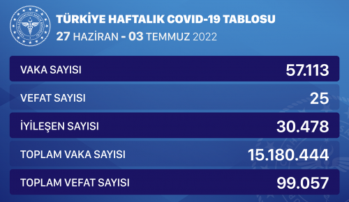 CORONAVİRÜS VAKALARI YÜKSELİŞTE…: Tedbirler konusunda henüz açıklama yok