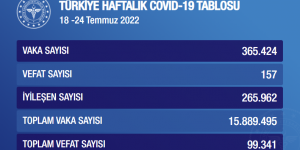 HAFTALIK CORONAVİRÜS TABLOSU AÇIKLANDI: 1 haftada 138.892 vaka artışı!