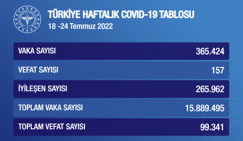 HAFTALIK CORONAVİRÜS TABLOSU AÇIKLANDI: 1 haftada 138.892 vaka artışı!