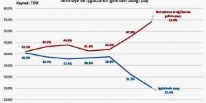 ‘TÜRKİYE’NİN YENİ EKONOMİ MODELİ’NDE KİMLER BÜYÜDÜ? | Emekçilerin gelirden aldığı pay 2 yılda yüzde 37’den yüzde 25’e düştü!