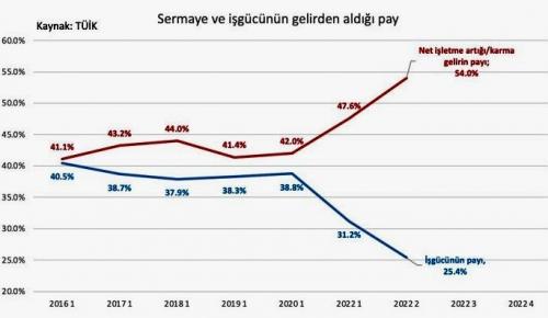 ‘TÜRKİYE’NİN YENİ EKONOMİ MODELİ’NDE KİMLER BÜYÜDÜ? | Emekçilerin gelirden aldığı pay 2 yılda yüzde 37’den yüzde 25’e düştü!