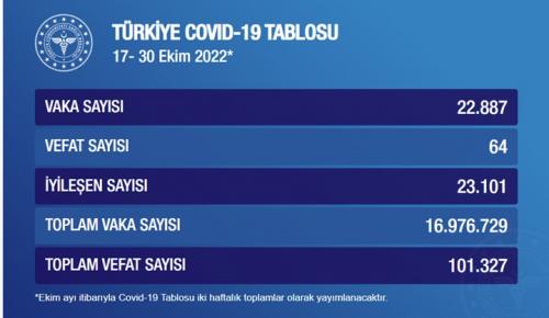 SAĞLIK BAKANLIĞI, 17-30 EKİM HAFTASINA AİT COVİD-19 TABLOSUNU AÇIKLADI: Toplum olarak yokmuş gibi bir halimiz var!
